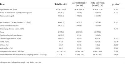 Evaluation of the presence of SARS-CoV-2 in vaginal and anal swabs of women with omicron variants of SARS-CoV-2 infection